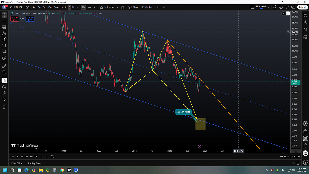 پیش‌بینی قیمت ارز دیجیتال؛ تحلیل تکنیکال و اهداف قیمتی 🚀