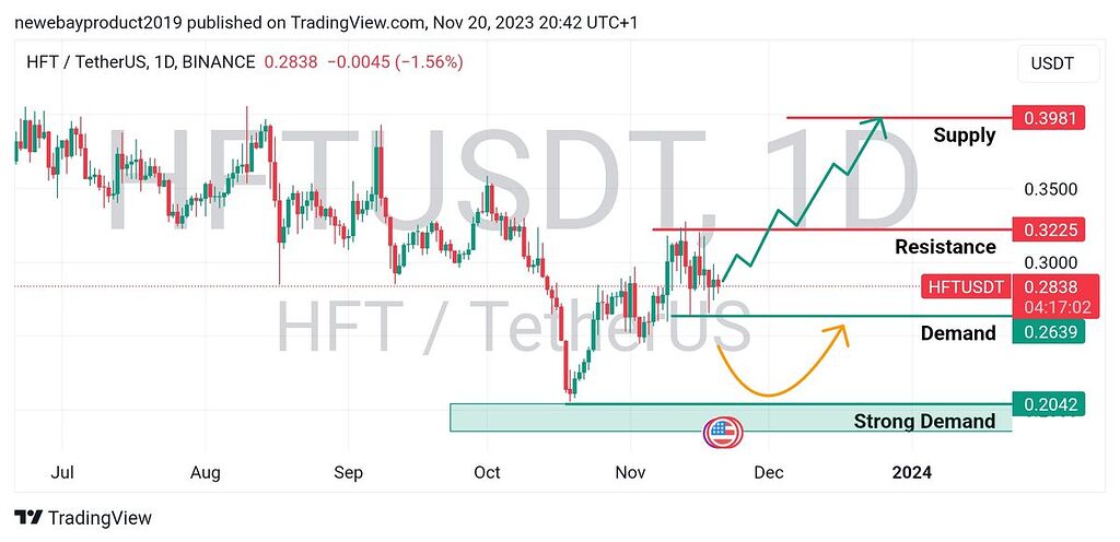 تحلیل چارت بلند مدت hft
