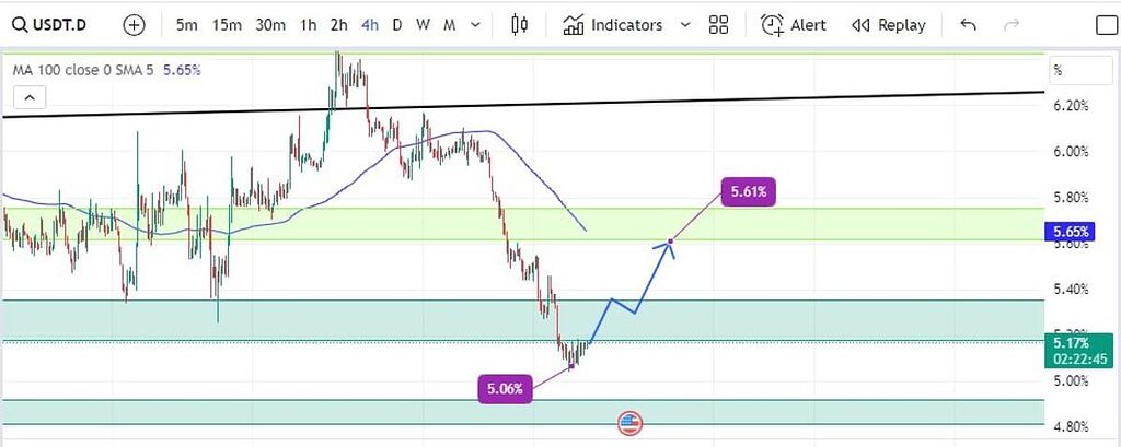 دامیننس تتر در تایم فریم ۴ ساعته