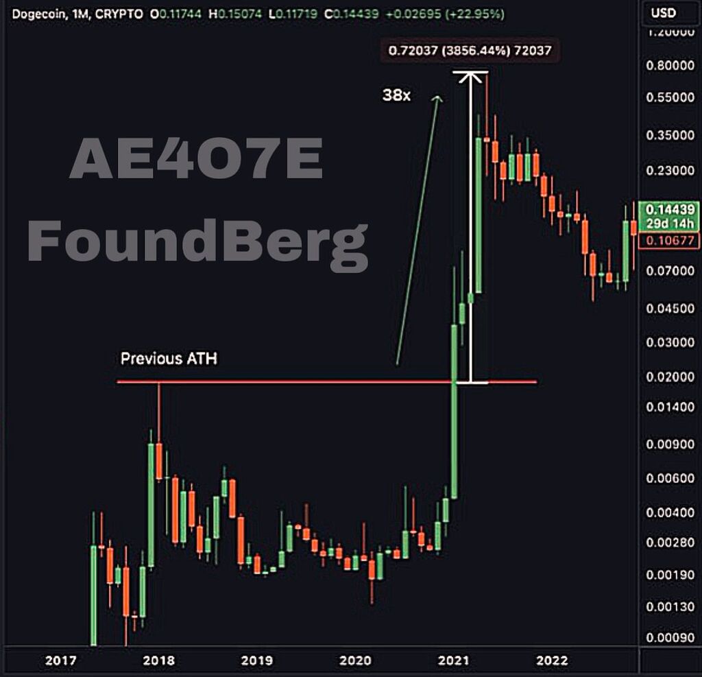 دوج در مسیر زدن سقف قبلی (FoundBerg)