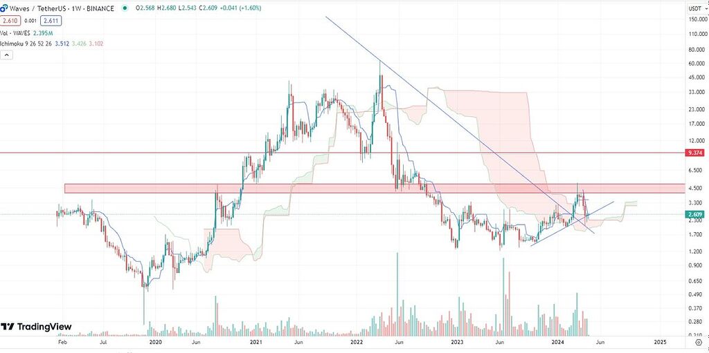 Waves دوست داشتني