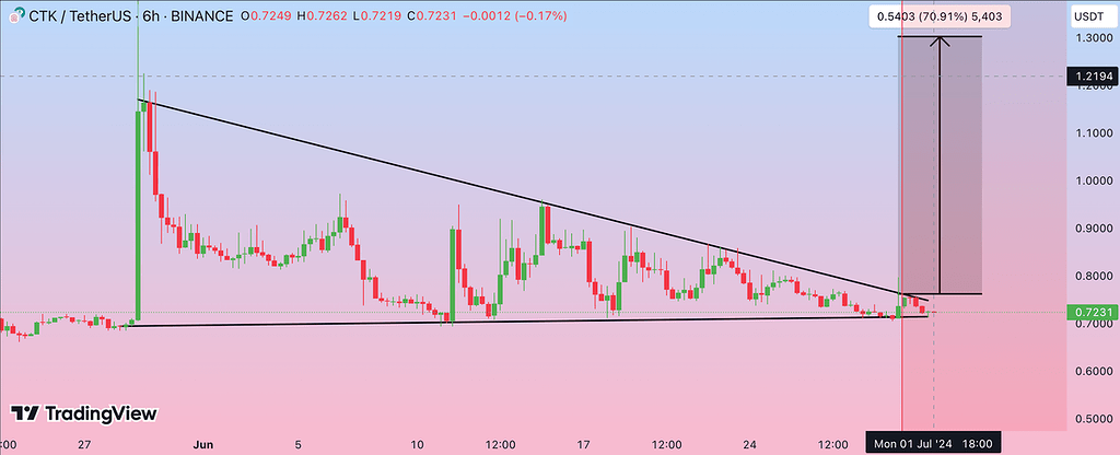 Ctk-usdt ( 6h )