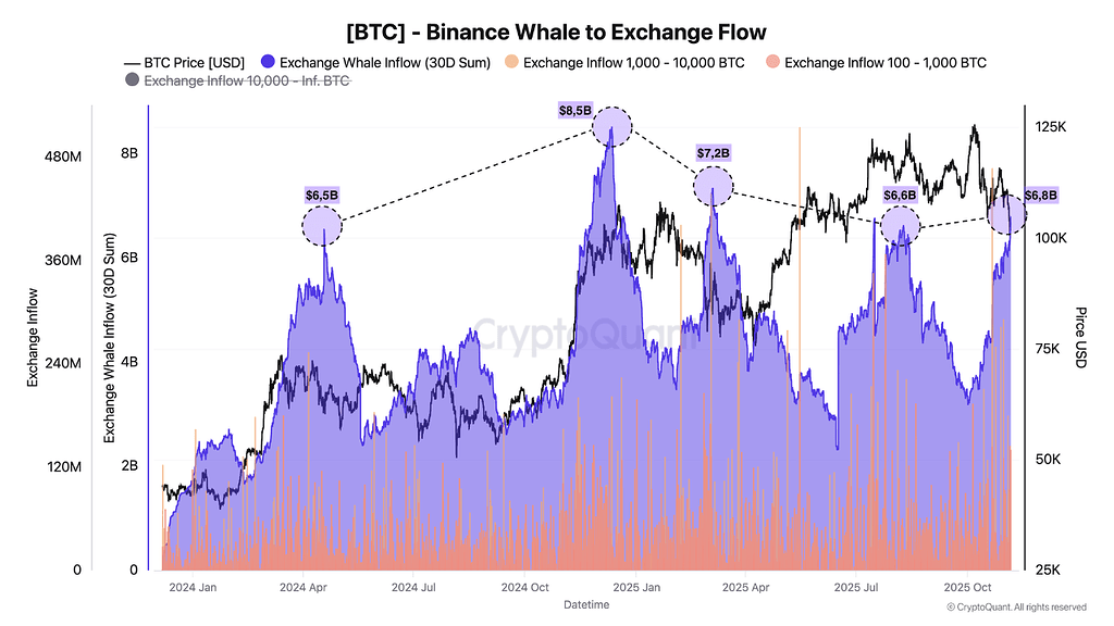هجوم نهنگ‌ها به بایننس: ورود 6.8 میلیارد دلار btc در 30 روز اخیر 🐋
