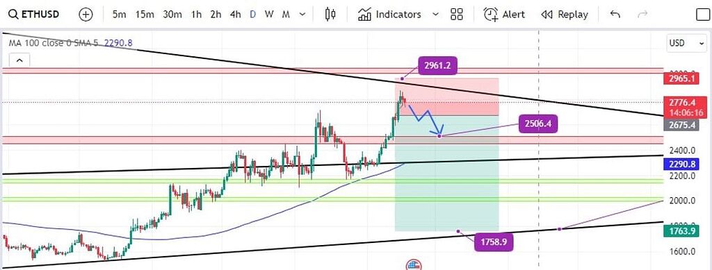 اتریوم در تایم فریم روزانه