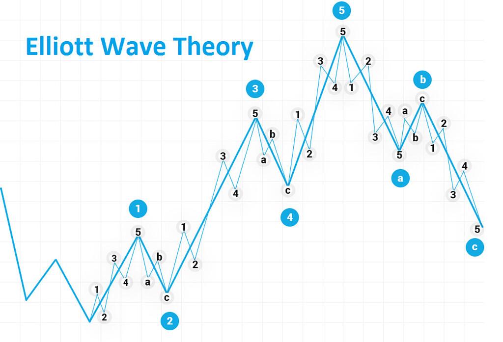 ELLIOT WAVE Theory