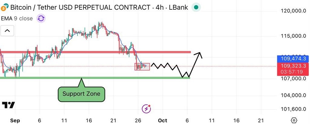 (btc) اصلاح سنگین، اما بعدش فرصت بازگشت قدرتمند! 📈