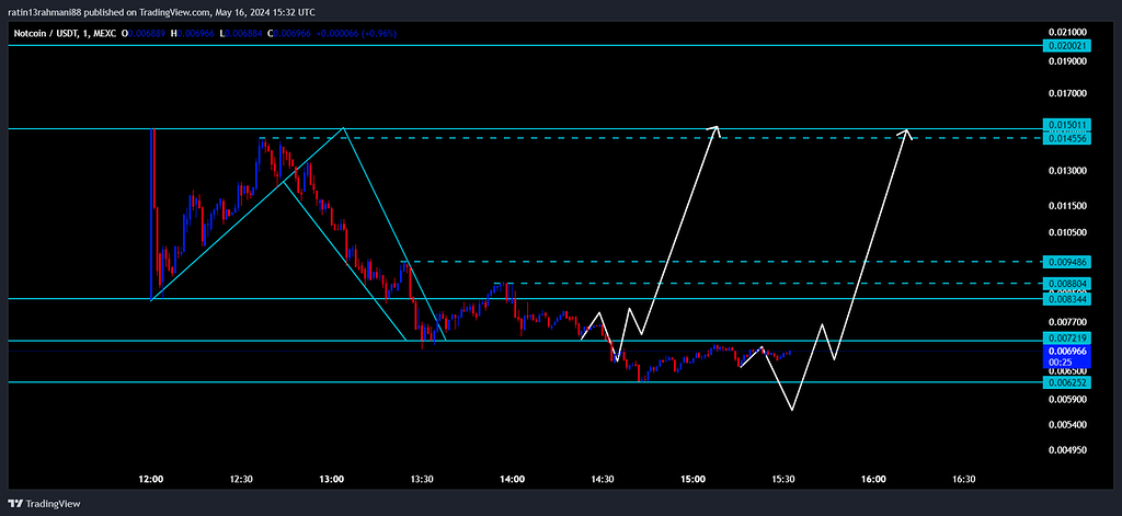 تحلیل not=not coin=نات کوین