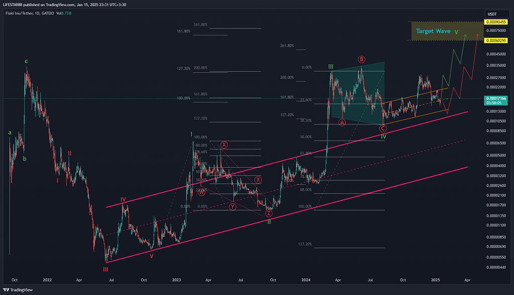 تحلیل بلندمدت ارز Floki