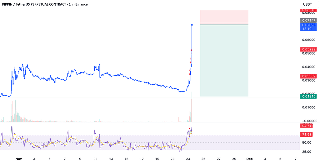 📉 تحلیل فروش کوتاه‌مدت pippin