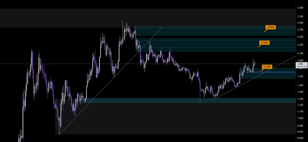 تحلیل ارز rndr تایم فریم روزانه