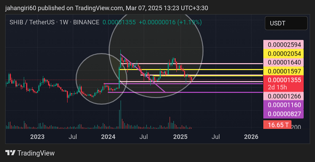 شیبا تایم فریم روزانه و هفتگی