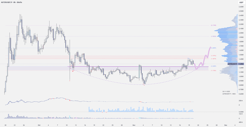 تشکیل کف در نمودار آستر 📈