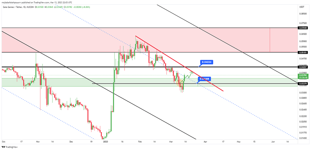 تحلیل ارز گالا gala/usd در تایم فریم روزانه