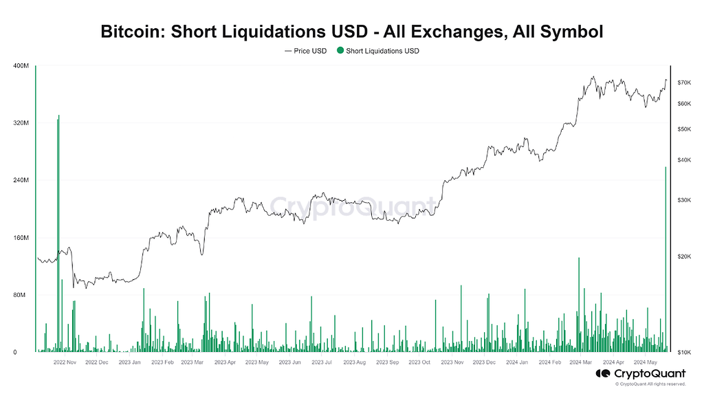 شورت اسکوییز بزرگترین لیکویید شدن از سال ۲۰۲۲ رو در بیت‌کوین رقم زد 🔥💸