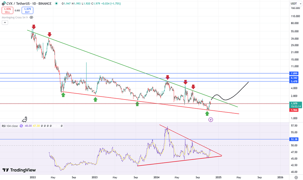Cvx به رشد امیدواریم