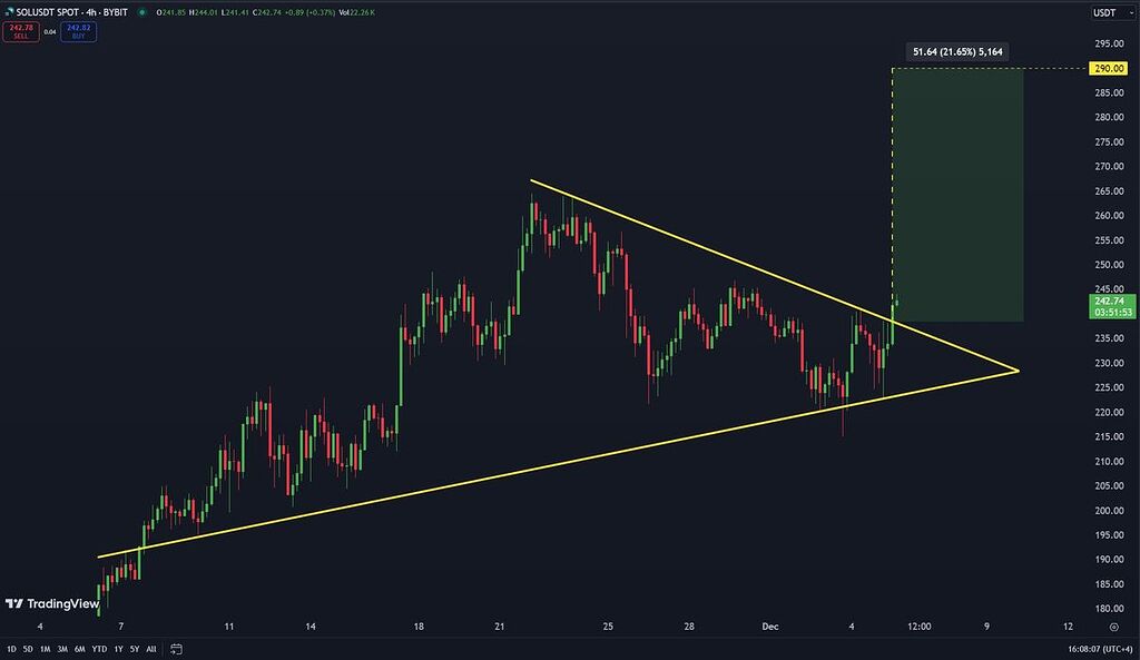 گام بعدی سولانا برای هدف اول یعنی ۲۹۰ دلار