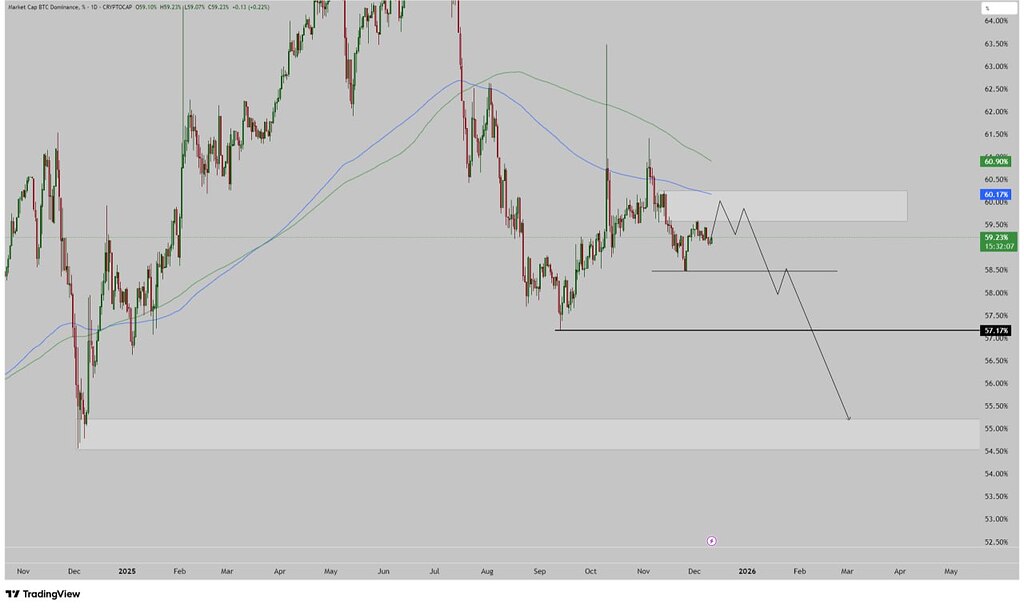 **دامیننس بیت‌کوین و تأثیر اون بر پرواز آلت‌کوین‌ها**🚀