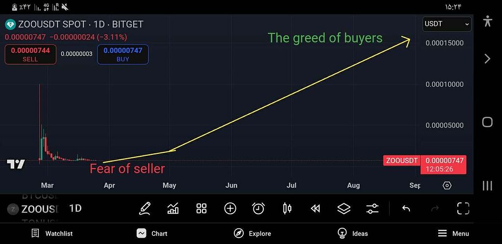 راه درست خرید زوو
