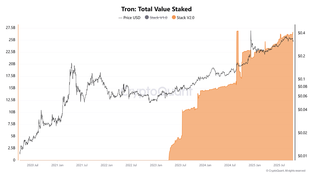 استیک ۲.۰ ترون به سقف تاریخی ۲۶ میلیارد دلار رسید؛ واقعاً سرمایه جدیدی جذب شده؟ 📈