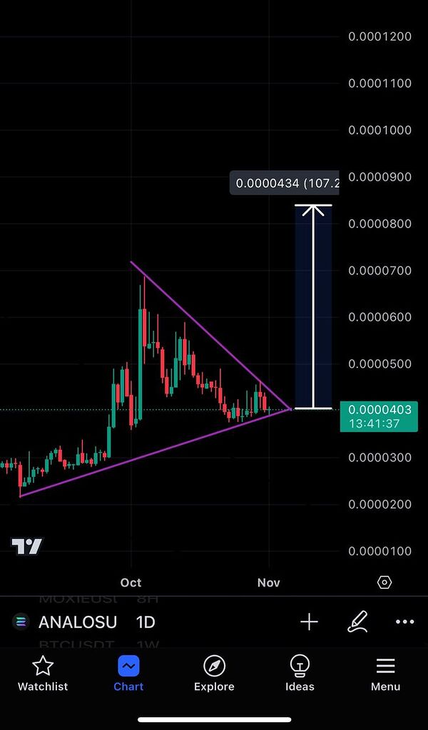 آنالوس داره بصورت کامل Trendline خارج میشود