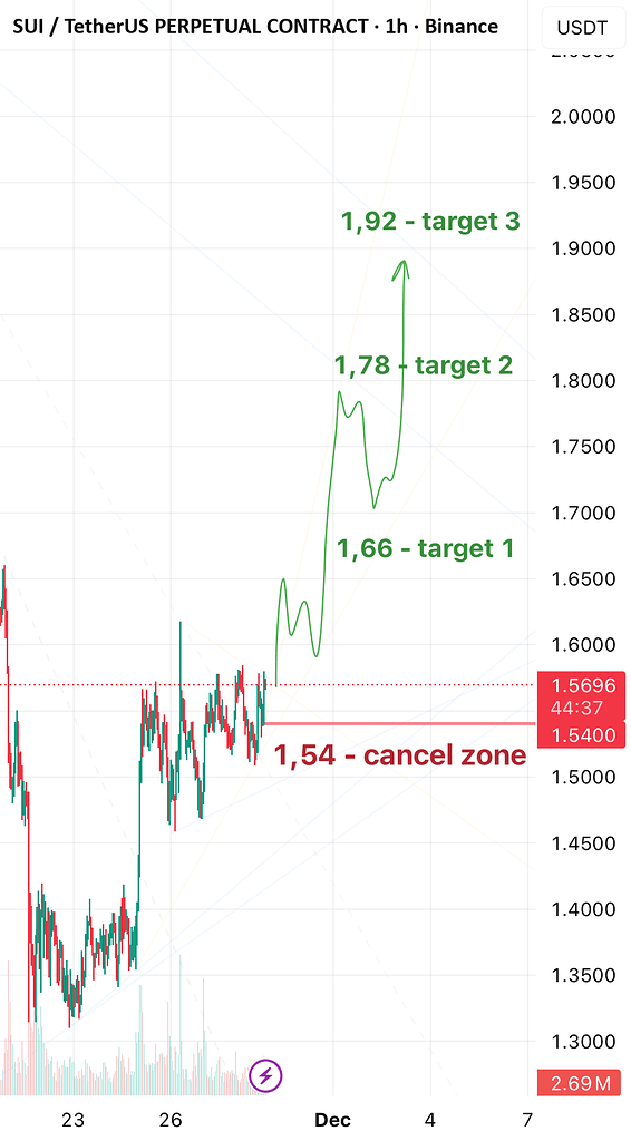 تحلیل sui: آماده حرکت صعودی 📈