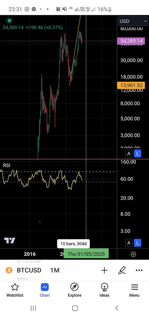 صعود بیت کوین