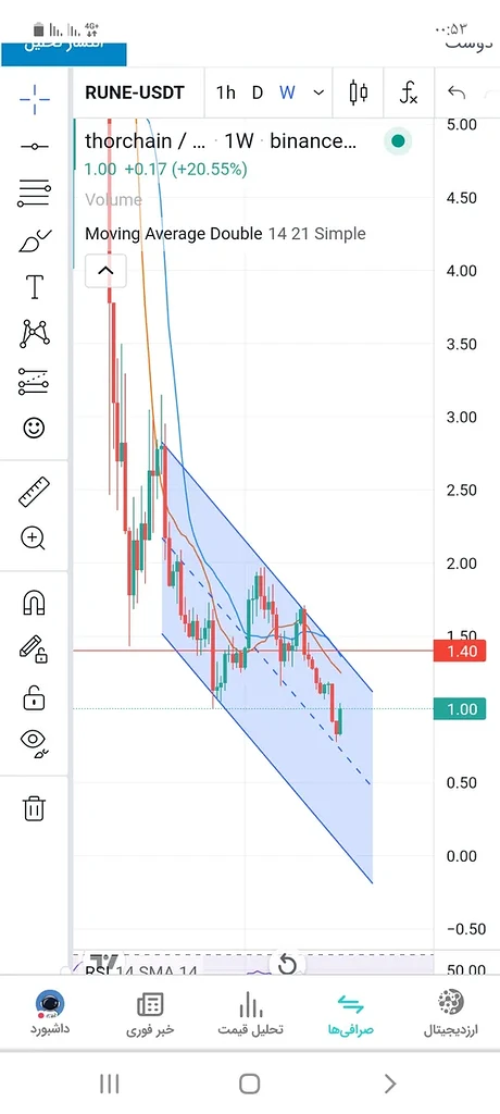 Rune اوضاع و اهداف