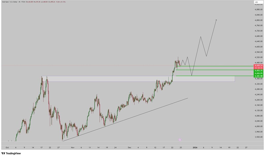 سقف تاریخی 4525 طلای جهانی، تحلیل تکنیکال و روند آینده بیت‌کوین🚀