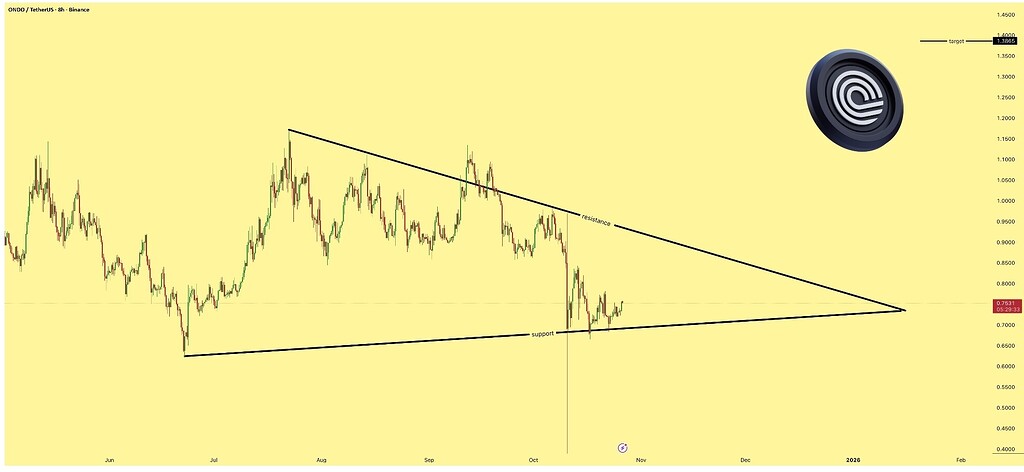 تحلیل اوندو (ondo): پتانسیل رشد ۸۰ درصدی در ۷۵ روز آینده 📈