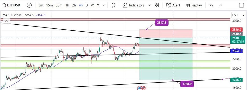 اتریوم در تایم فریم روزانه