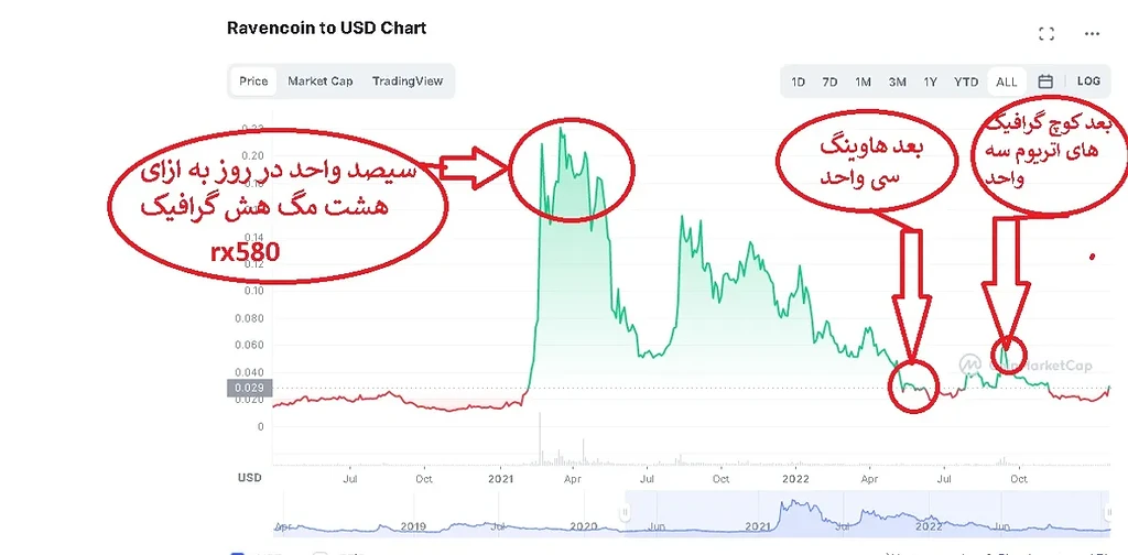 این ارز الان وقت خریدش شده