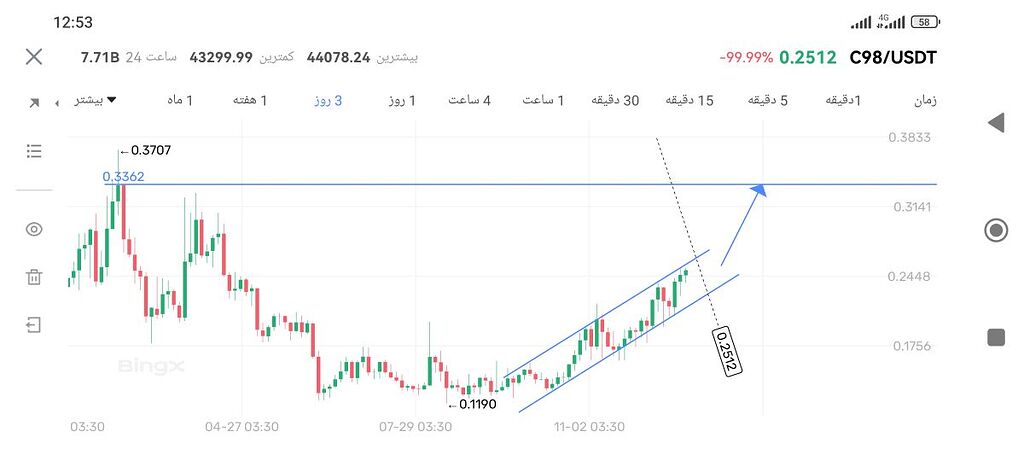 تحلیل ارز کوین۹۸ c98