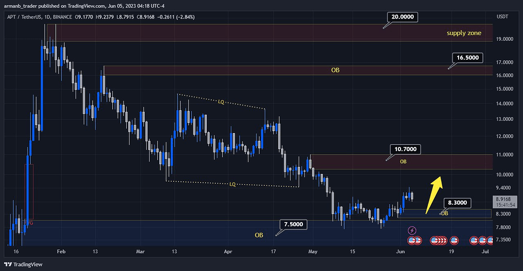 تحلیل اپتوس apt : پایان اصلاح نزولی و شروع روند صعودی