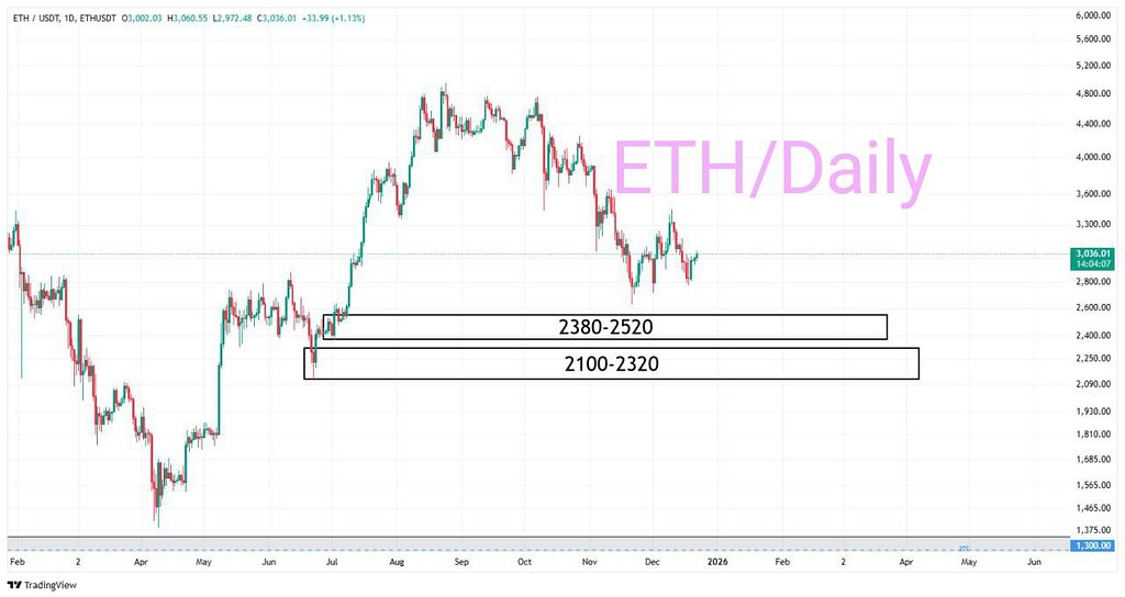 تحلیل ورود به محدوده‌های کلیدی اتریوم با 30/70 تقسیم سرمایه 🚀
