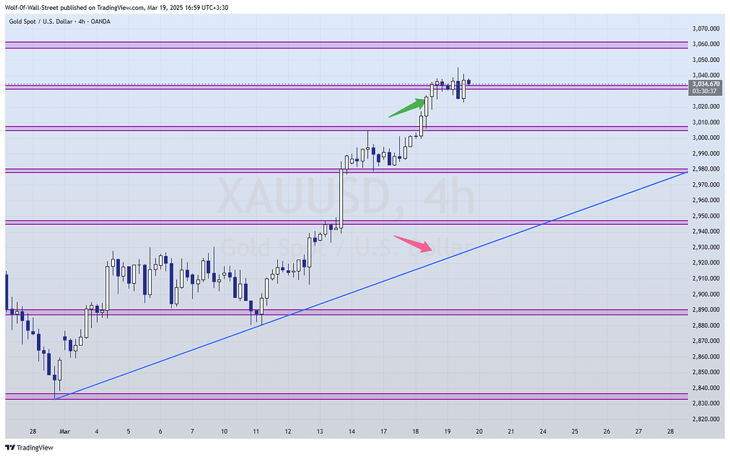 آپدیت تحلیل طلا
