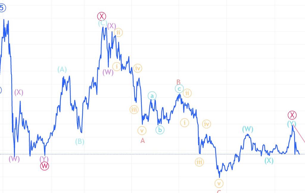 تحلیل الیوتی بلند مدت bnb