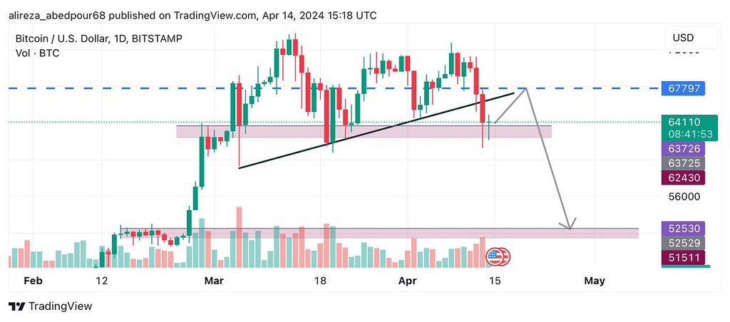بیت کوین کماکان نزولی تایم روزانه از دست ندین دوستان
