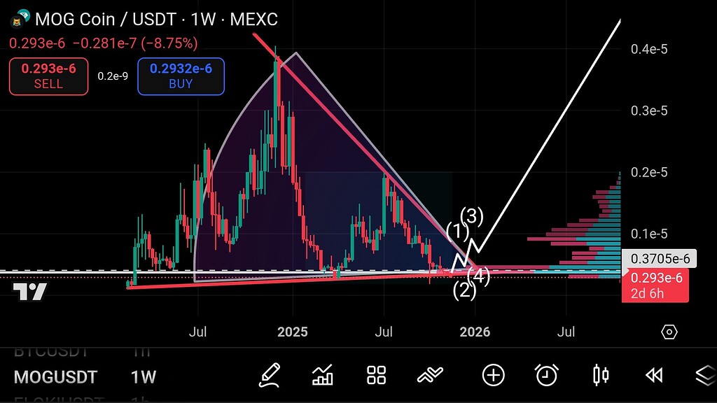 تحلیل ماگ کوین (mag): انتظار رشد انفجاری در صورت تثبیت در کف کانال صعودی 📈
