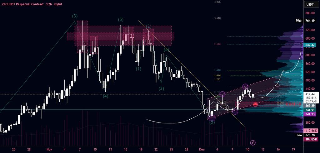 زی‌کش — نسبت ریسک به ریوارد ۱:۱۱ با هدف ۷۶۵
