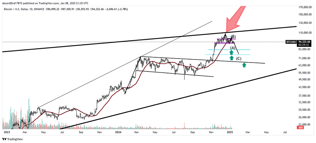 Bitcoin بیت کوین