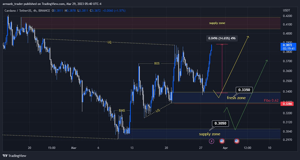 نتیجه تحلیل ADA +15% spot
