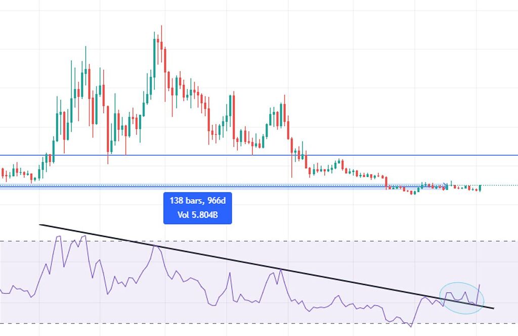 کاوا مستعد انفجار؟🔥🚀 ترند rsi هفتگی شکسته شده