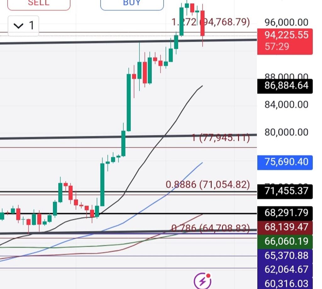 روند نزولی تا محدوده 86000