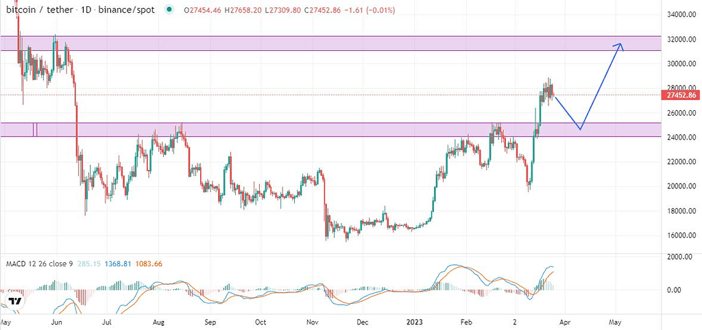 نزول بیت کوین برای قدرت بیشتر صعود