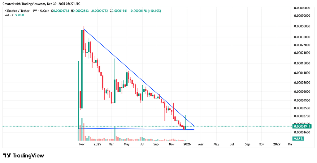 تحلیل X Empire و واکنش‌های اخیر بازار 🚀