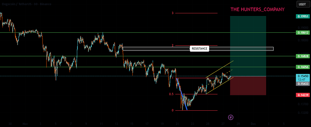 تحلیل دوج کوین: احتمال رشد تا ۱۹ سنت 📈