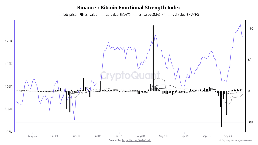احساسات بازار بیت‌کوین در بایننس رو به بهبود: گذار از ترس به اعتماد 📈