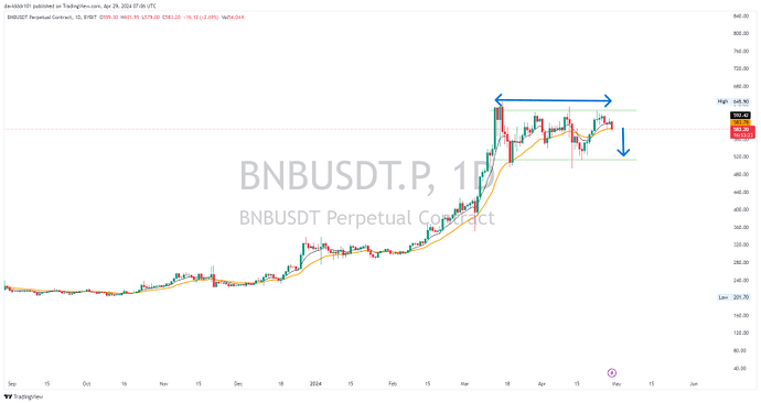 BNBتحلیل مولتی تایم فریم