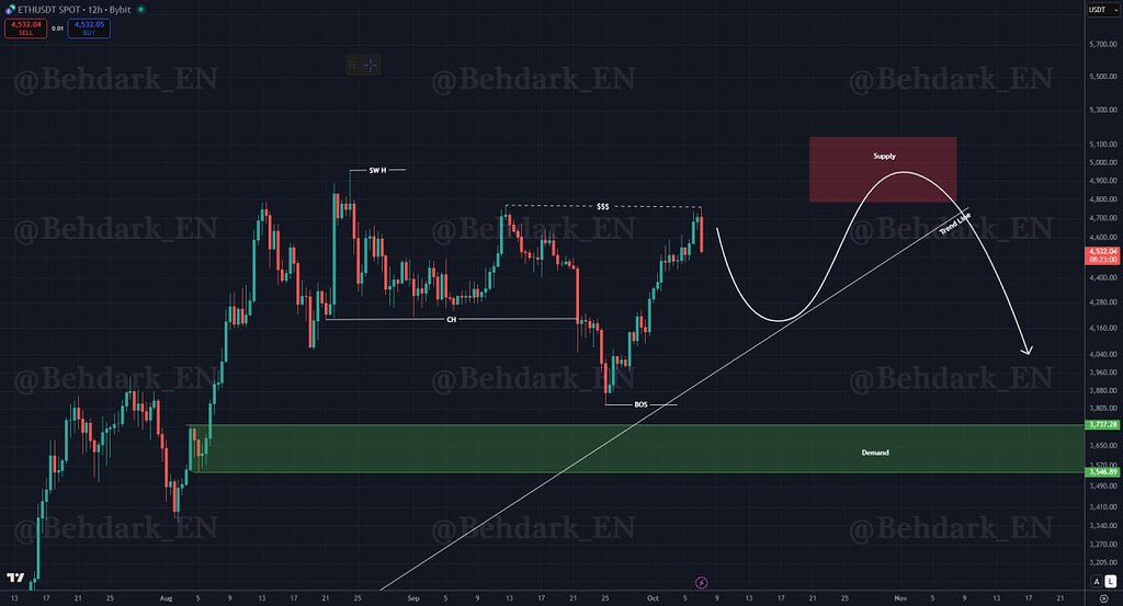 تحلیل تکنیکال ethusdt: نواحی کلیدی برای شکست قوی قیمت 🕯