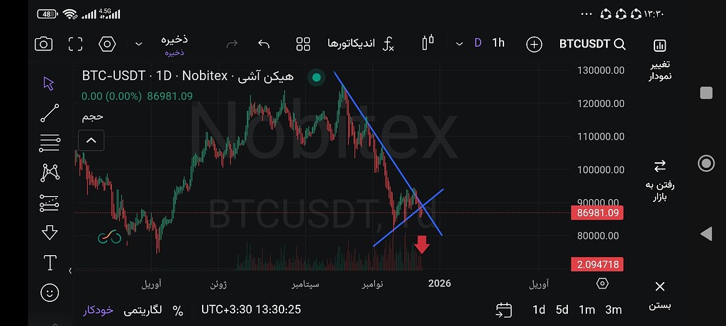 تحلیل بازار بیت‌کوین: آیا قیمت به ۸۰ می‌رسد؟ 📈